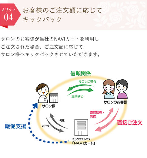 お客様のご注文額に応じてキックバック