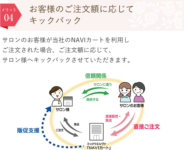 お客様のご注文額に応じてキックバック